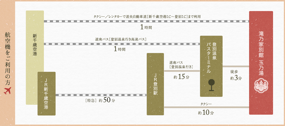 航空機をご利用の方